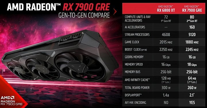 Specifikace grafiky AMD Radeon RX 7900 GRE