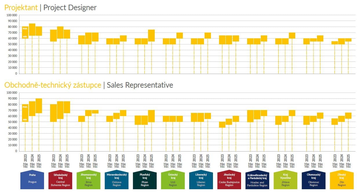 Graf znázorňující vývoj mezd v sektoru stavebnictví a reality.