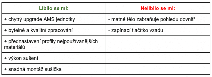 Autor: Cnews (Dominik Dobrozenský) Sunlu AMS Heater klady a zápory