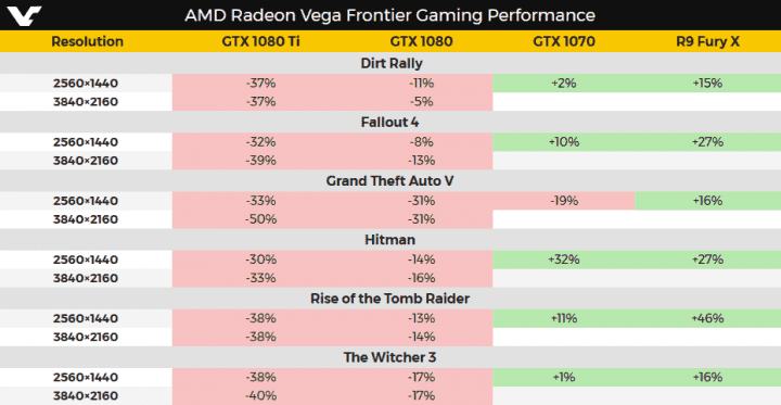 Výsledky Vegy Frontier Edition proti konkurenci a Radeonu R9 Fury X (tabulka VideoCardz)