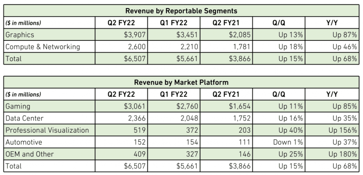 Finanční výsledky Nvidie za Q2 účetního roku 2022 jednotlivé segmenty