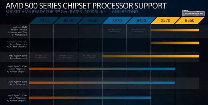 Oficiální kompatibilita procesorů AMD Ryzen 4000G