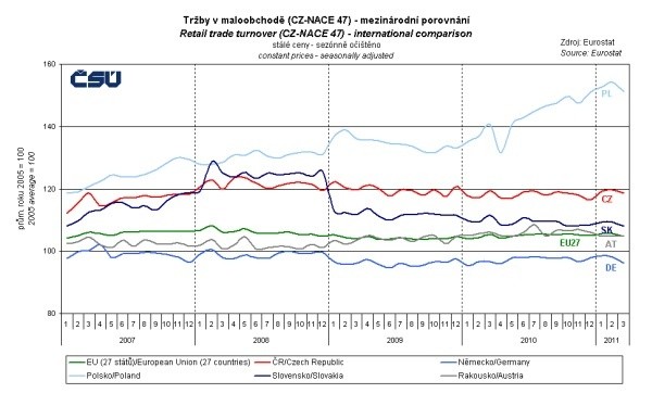 Tržby v maloobchodě - mezinárodní porovnání (březen, 2011)