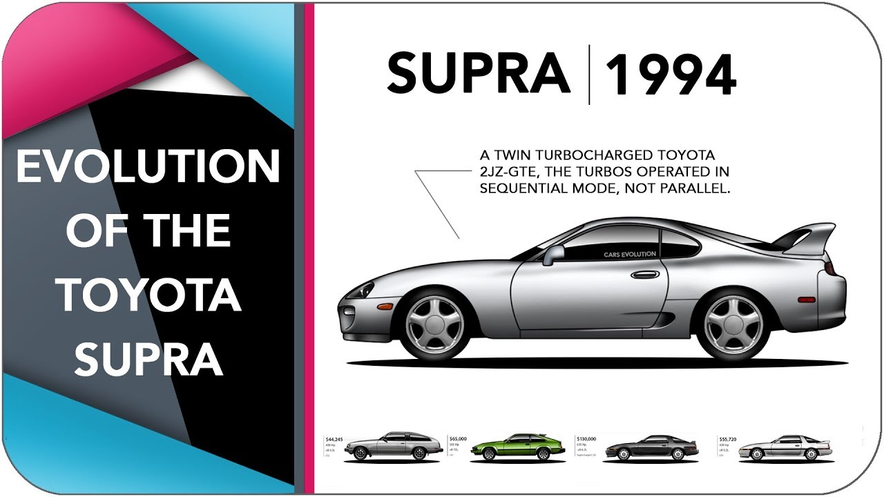 Nová Toyota Supra přichází. Připomeňte si historii tohoto modelu v necelých pěti minutách