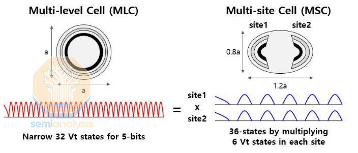 Autor: Hynix, via: SemiAnalysis MSC NAND od Hynixu