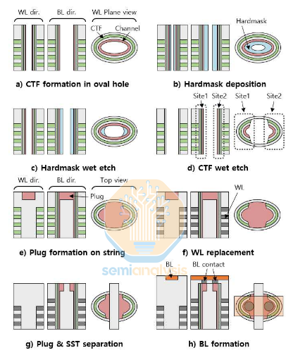 Autor: Hynix, via: SemiAnalysis MSC NAND od Hynixu