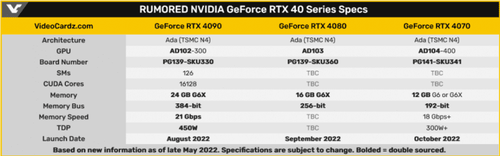 Zatím známé informace o GeForce RTX 4090 RTX 4080 a RTX 4070 VideoCardz.com