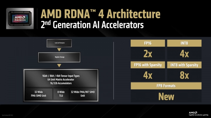 GPU architektura AMD RDNA 4: Vylepšení akcelerace AI
