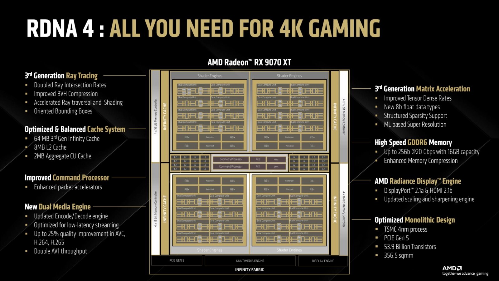 Architketura RDNA 4: Schéma GPU Navi 48