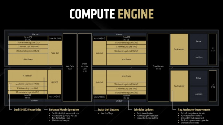 Výpočetní jednotka CPU GPU architektury AMD RDNA 4