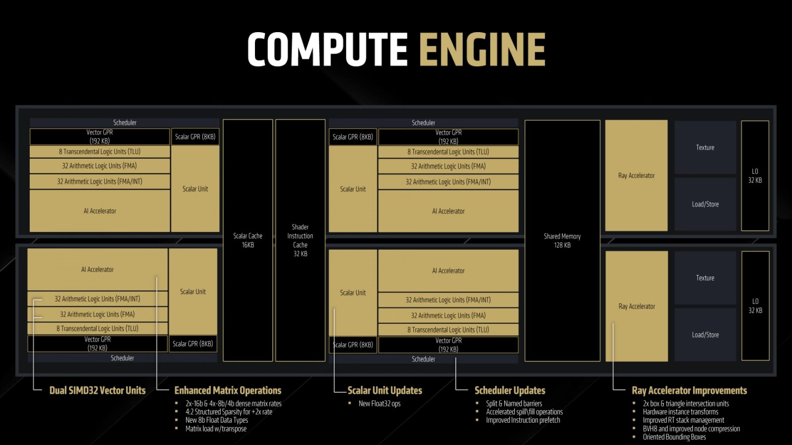 Výpočetní jednotka CPU GPU architektury AMD RDNA 4