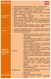 Jak jsou regulováni realitní makléři v zahraničí.
