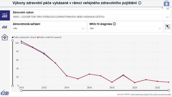 Statistiky sterilizace provedené laparostomicky nebo vaginálně