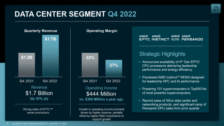 Finanční výsledky AMD za Q4 2022. Segment Data Center