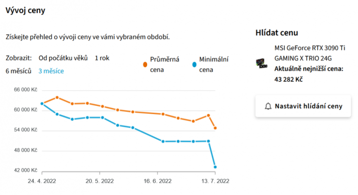 Heureka ukazuje jak spadla cela nejdostupnějšího modelu GeForce RTX 3090 Ti na našem trhu