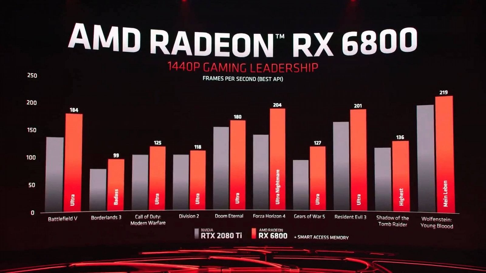 2020-10-Odhalení-grafik-AMD-Radeon-RX-6800-RX-6800-XT-a-RX-6900-