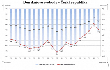 Den daňové svobody v České republice od roku 2000.