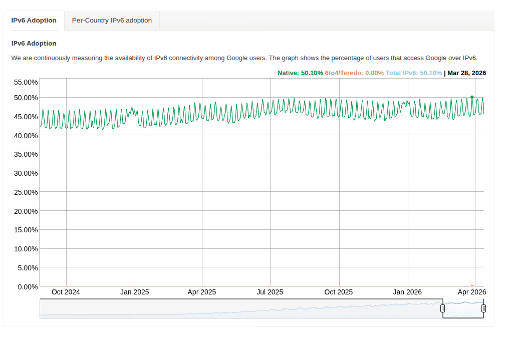 Google IPv6 50 %