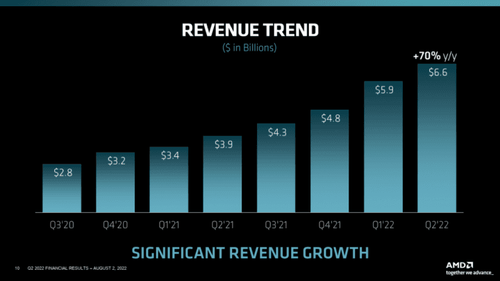 Finanční výsledky AMD za Q2 2022 trand tržeb za posledních osm kvartálů