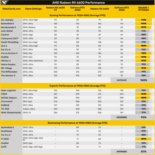 Oficiální benchmarky AMD Radeon RX 6600 únik zdroj VideoCardz