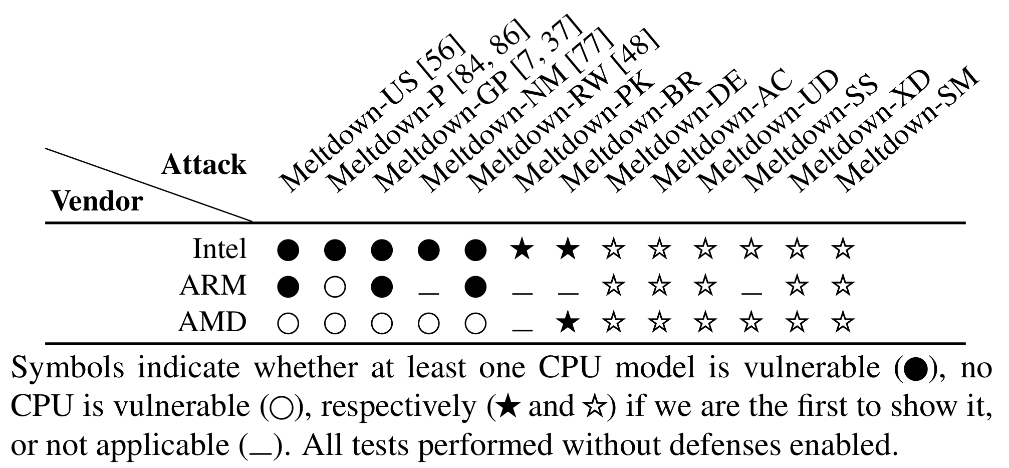 Meltdown - napadnutelnost architektur