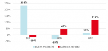 Meziroční srovnání zájmu o cizí měny (2016/2017).