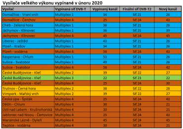 Vysílače velkého výkonu vypínané v únoru 2020 (klikněte pro zvětšení).