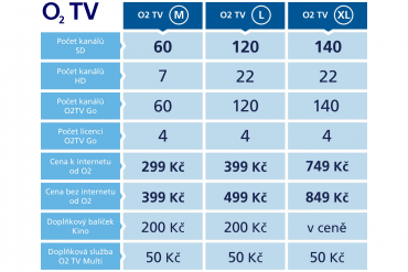 Nové tarify a cenová nabídka IPTV služeb O2TV a O2TV Go.