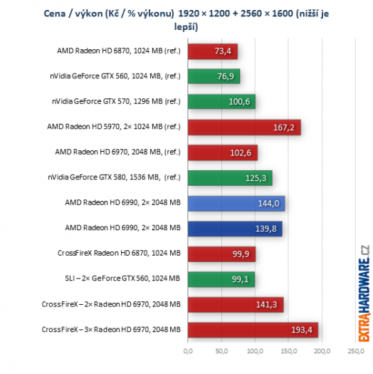 graf poměr cena výkon při rozlišení 2560x1600 bodů