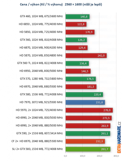graf poměr cena výkon při rozlišení 1920x1200 a 2560x1600 bodů