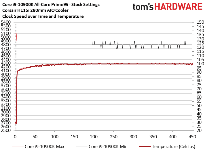 2020-05-Teplota-Core-i9-10900K-v-Prime95-s-AVX-Zdroj-Toms-Hardwa