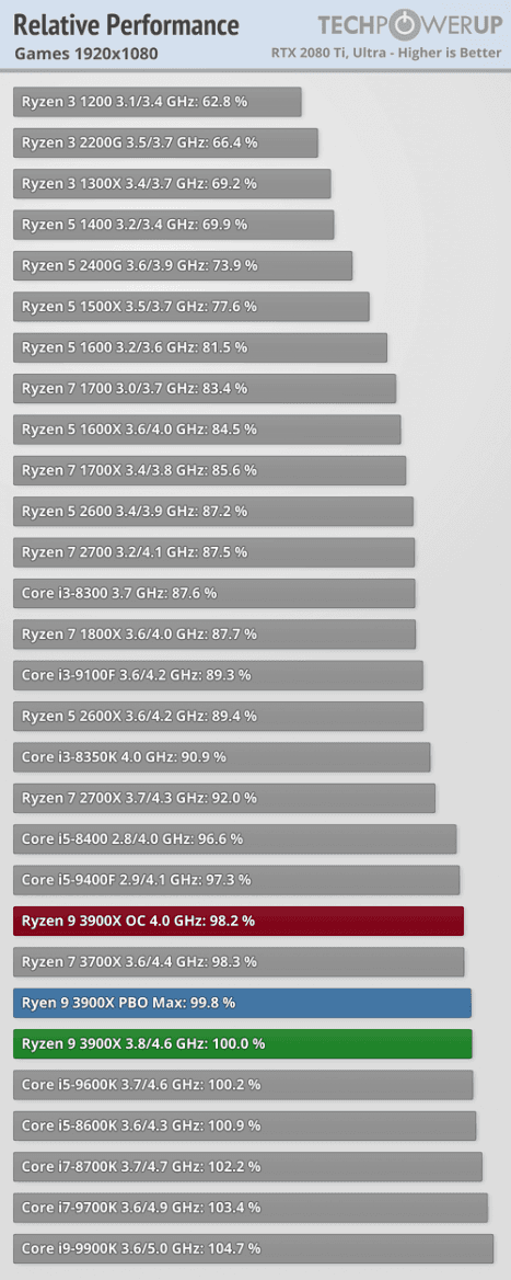 2019-07-Vykon-hry-1920x1080-AMD-Ryzen-7-3700X-Ryzen-9-3900X-tech