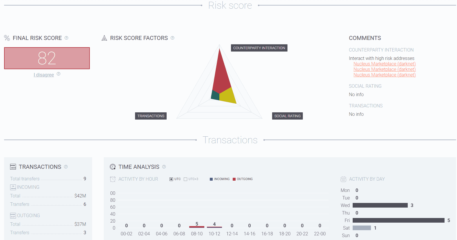 Risk score podle AMLCrypto.io