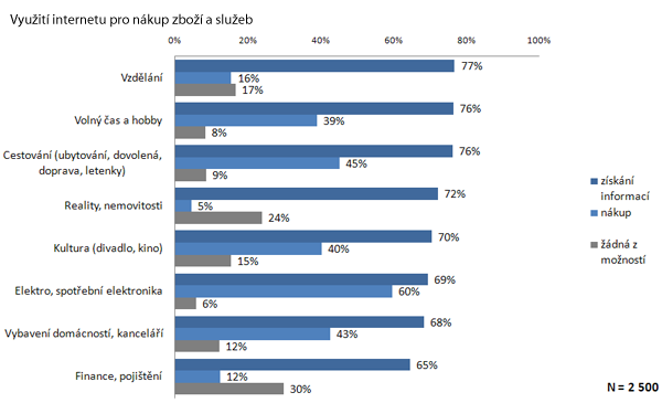 Využití internetu pro nákup zboží a služeb