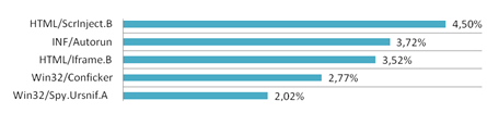 Hrozby v Evropě podle statistik Eset Live Grid (červenec 2012)