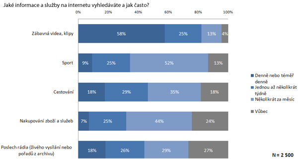 Informace a služby vyhledávané na internetu