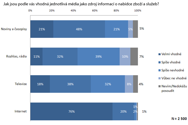 Vhodnost jednotlivých médií v oblasti nabídky zboží a služeb