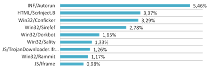 Celosvětové hrozby podle statistik Eset Live Grid (červenec 2012)