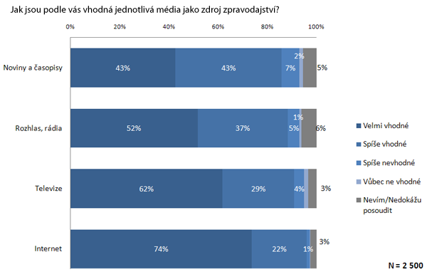 Vhodnost jednotlivých médií v oblasti zpravodajství