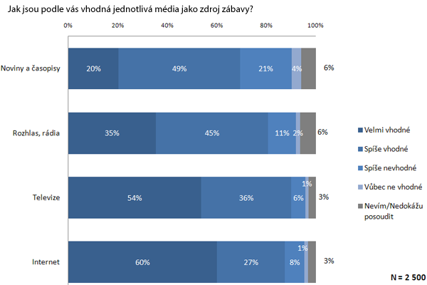 Vhodnost jednotlivých médií v oblasti zábava