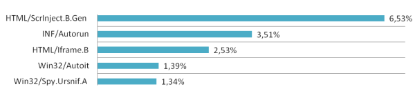 Hrozby v Evropě podle statistik Eset Live Grid (leden 2012)