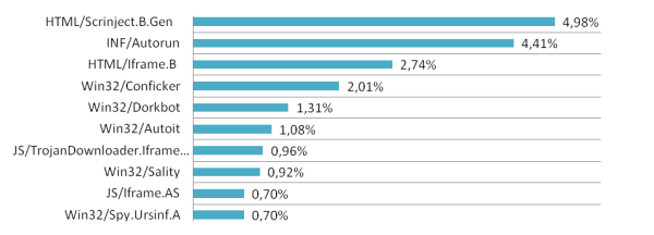 Celosvětové hrozby podle statistik Eset Live Grid (leden 2012)