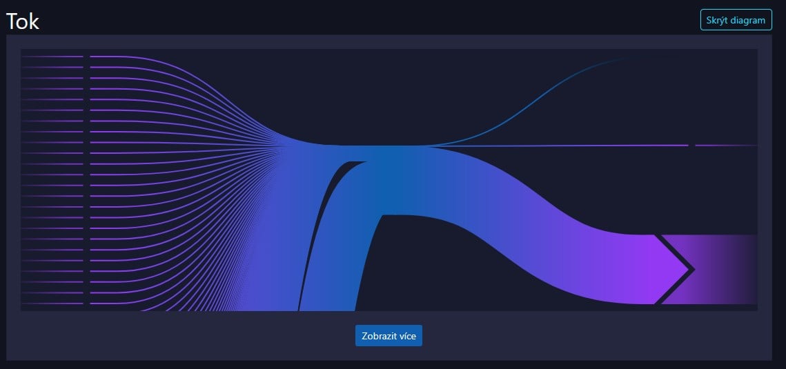 Konsolidační převody na bitcoinových peněženkách