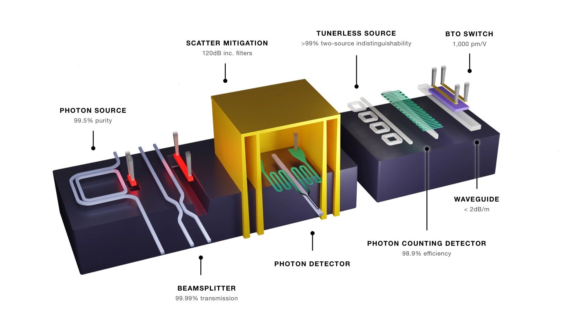 Průřez čipem Omega ukazující jednotlivé komponenty