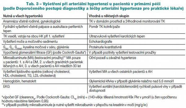 Tab. 3 – Vyšetření při arteriální hypertenzi u pacientů v primární péči
(podle Doporučeného postupů diagnostiky a léčby arteriální hypertenze pro praktické lékaře)