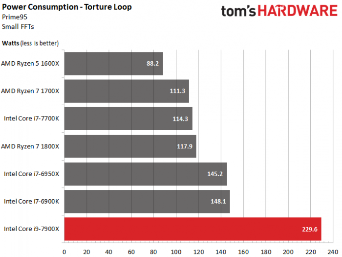 Příkon zřejmě horšího kusu Core i9-7900X v Prime95, CPU + napájecí kaskáda na 12V větvi (Zdroj: Tom's Hardware)