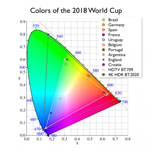 world-cup-country-colors-top-10-cie-1931