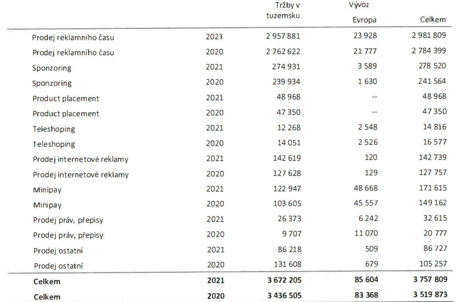 Výnosy TV Prima v roce 2021