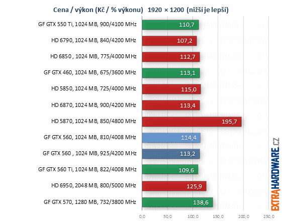 graf poměr cena výkon při rozlišení 1920x1200 bodů