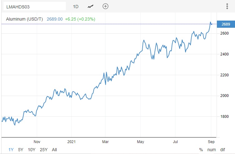 Cena hliníku je aktuálně na svých desetiletých maximech. Zdroj: Trading Economics